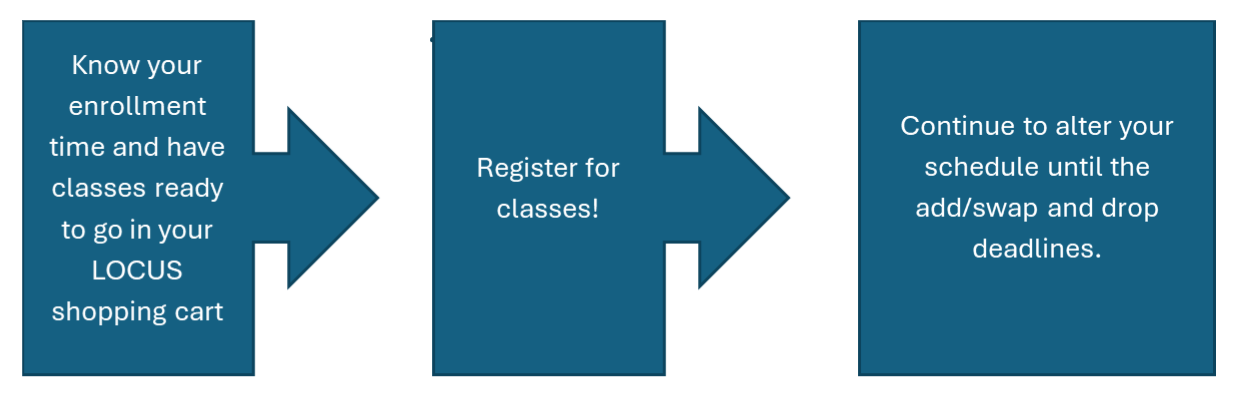 Graphic images showing the registration flow. 1) Finding your enrollment appointment time, 2) Registering, 3) Being able to adjust your schedule until add/swap and drop deadline.